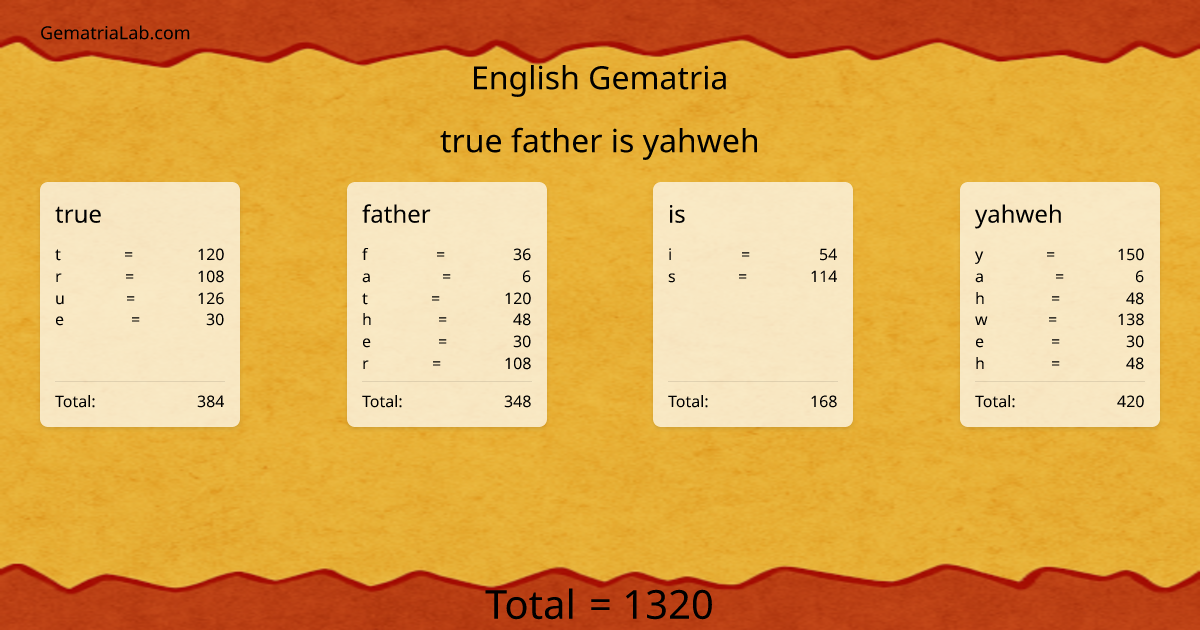true father is yahweh in english Gematria